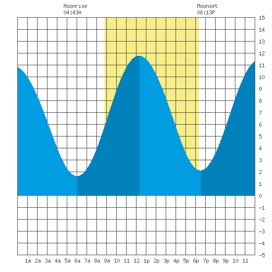 Port Audrey tide chart for Saturday, October 22, 2022