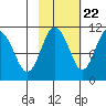 Port Audrey tide chart for Saturday, October 22, 2022