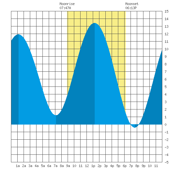 Port Audrey tide chart for Monday, October 24, 2022