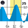 Port Audrey tide chart for Tuesday, October 25, 2022