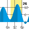 Port Audrey tide chart for Wednesday, October 26, 2022