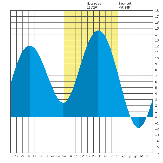 Port Audrey tide chart for Thursday, October 27, 2022