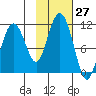 Port Audrey tide chart for Thursday, October 27, 2022