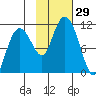 Port Audrey tide chart for Saturday, October 29, 2022