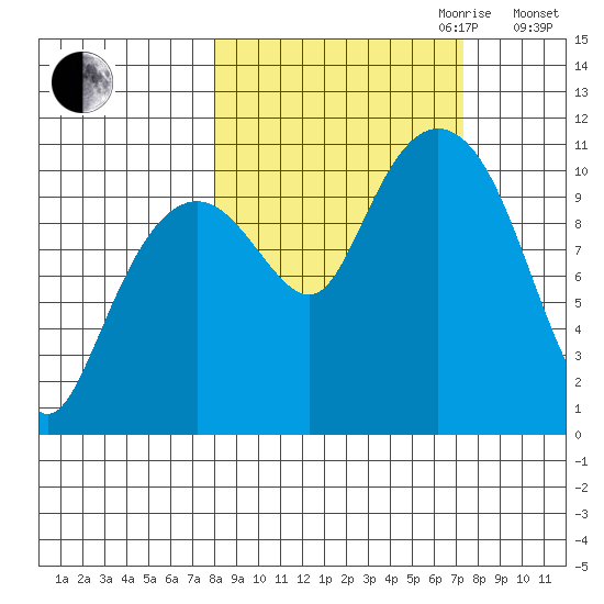 Port Audrey tide chart for Sunday, October 2, 2022