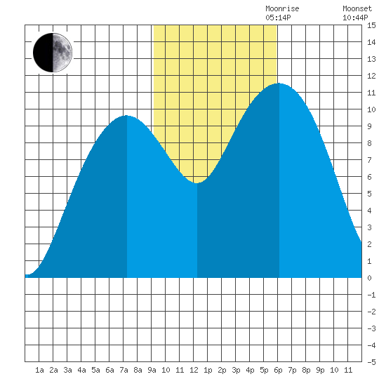 Port Audrey tide chart for Monday, October 31, 2022