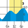 Port Audrey tide chart for Monday, October 3, 2022