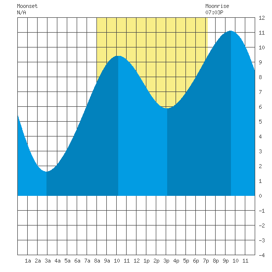 Port Audrey tide chart for Tuesday, October 4, 2022