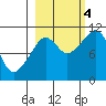Port Audrey tide chart for Tuesday, October 4, 2022