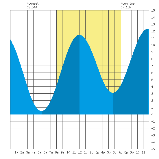 Port Audrey tide chart for Thursday, October 6, 2022
