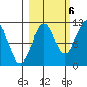 Port Audrey tide chart for Thursday, October 6, 2022