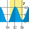 Port Audrey tide chart for Friday, October 7, 2022