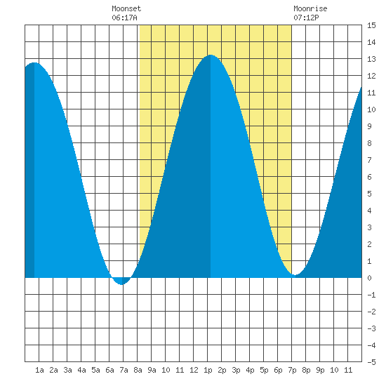Port Audrey tide chart for Saturday, October 8, 2022