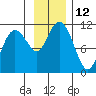 Port Audrey tide chart for Saturday, November 12, 2022