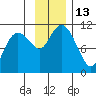 Port Audrey tide chart for Sunday, November 13, 2022