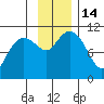 Port Audrey tide chart for Monday, November 14, 2022