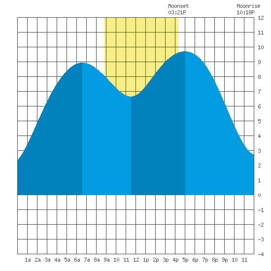 Port Audrey tide chart for Tuesday, November 15, 2022