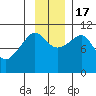 Port Audrey tide chart for Thursday, November 17, 2022