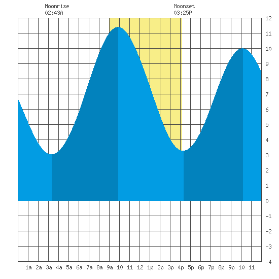 Port Audrey tide chart for Saturday, November 19, 2022