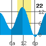 Port Audrey tide chart for Tuesday, November 22, 2022