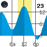 Port Audrey tide chart for Wednesday, November 23, 2022