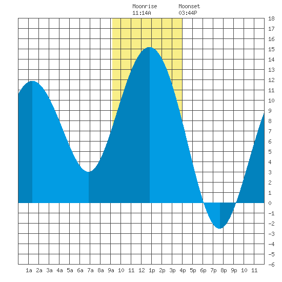 Port Audrey tide chart for Thursday, November 24, 2022