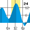 Port Audrey tide chart for Thursday, November 24, 2022