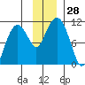 Port Audrey tide chart for Monday, November 28, 2022