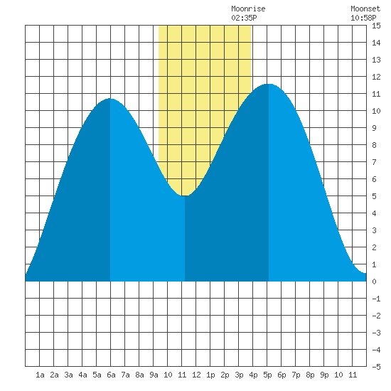 Port Audrey tide chart for Tuesday, November 29, 2022