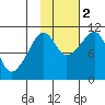 Port Audrey tide chart for Wednesday, November 2, 2022