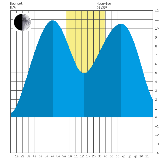 Port Audrey tide chart for Wednesday, November 30, 2022