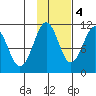 Port Audrey tide chart for Friday, November 4, 2022