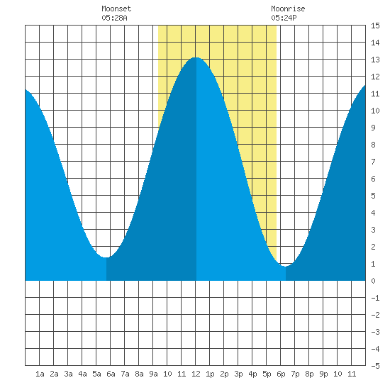 Port Audrey tide chart for Saturday, November 5, 2022