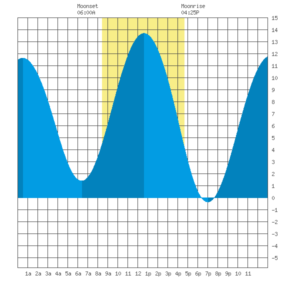 Port Audrey tide chart for Sunday, November 6, 2022
