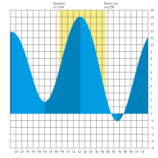 Port Audrey tide chart for Monday, November 7, 2022