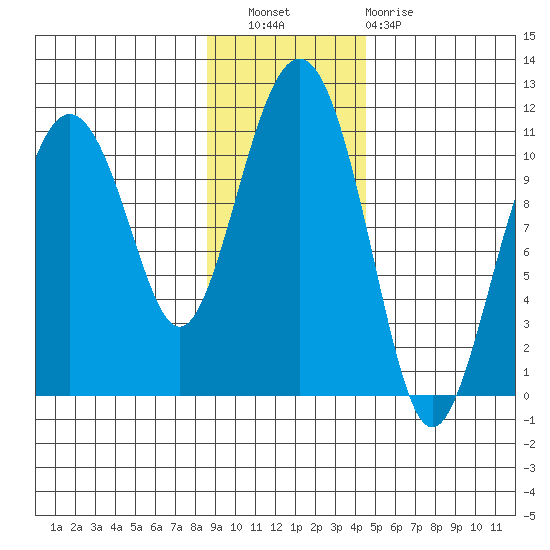 Port Audrey tide chart for Wednesday, November 9, 2022