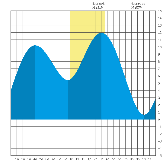 Port Audrey tide chart for Monday, December 12, 2022