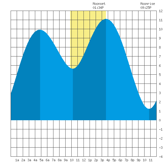 Port Audrey tide chart for Tuesday, December 13, 2022