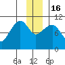 Port Audrey tide chart for Friday, December 16, 2022
