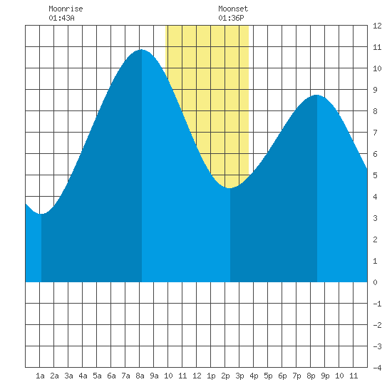 Port Audrey tide chart for Saturday, December 17, 2022