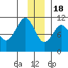 Port Audrey tide chart for Sunday, December 18, 2022