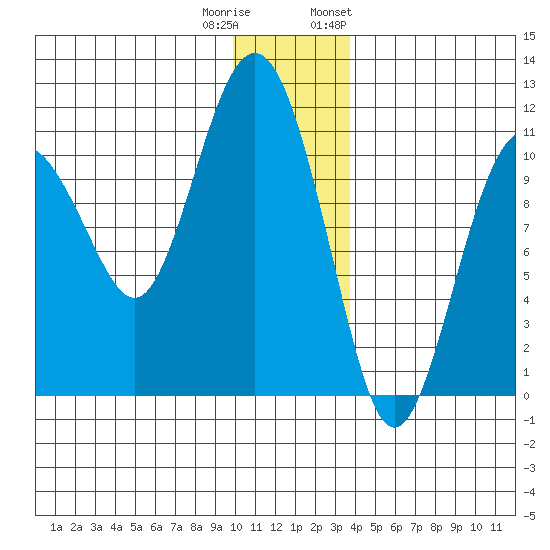 Port Audrey tide chart for Wednesday, December 21, 2022