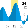 Port Audrey tide chart for Saturday, December 24, 2022