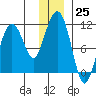 Port Audrey tide chart for Sunday, December 25, 2022