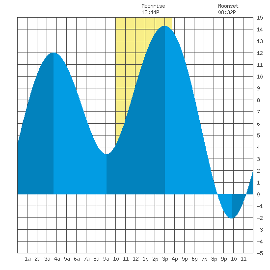 Port Audrey tide chart for Monday, December 26, 2022