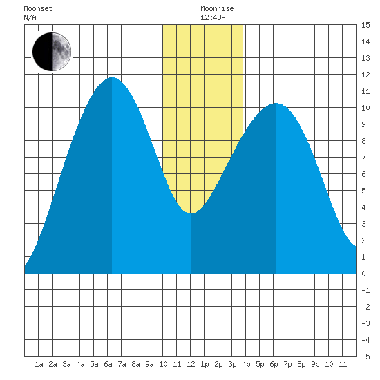 Port Audrey tide chart for Thursday, December 29, 2022