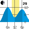 Port Audrey tide chart for Thursday, December 29, 2022