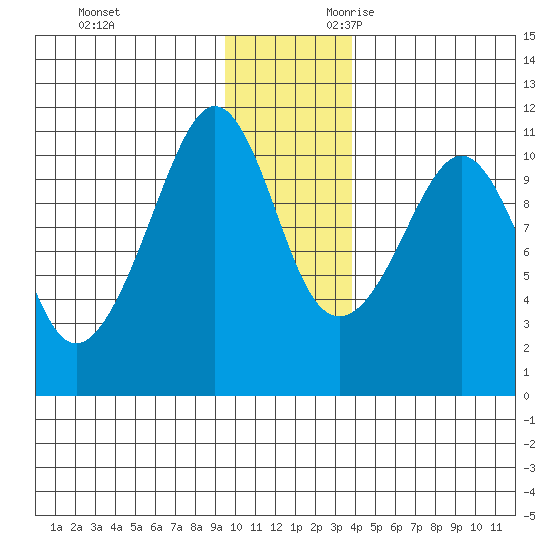 Port Audrey tide chart for Friday, December 2, 2022