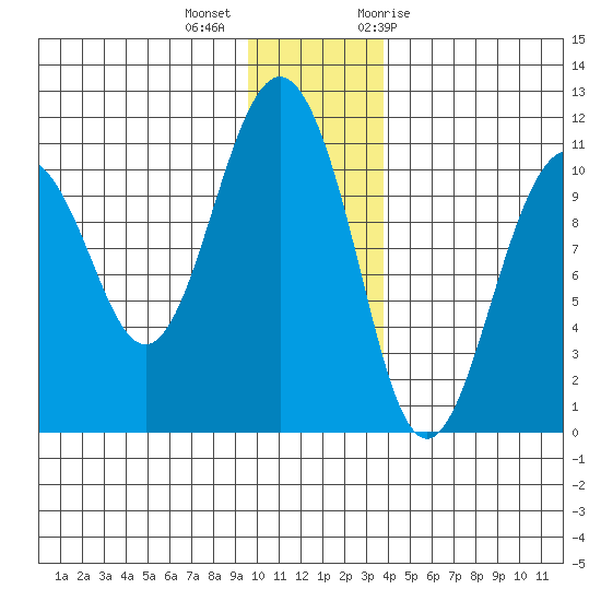 Port Audrey tide chart for Monday, December 5, 2022
