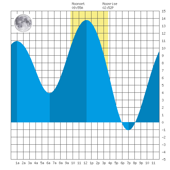 Port Audrey tide chart for Wednesday, December 7, 2022